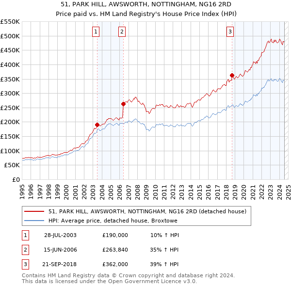 51, PARK HILL, AWSWORTH, NOTTINGHAM, NG16 2RD: Price paid vs HM Land Registry's House Price Index