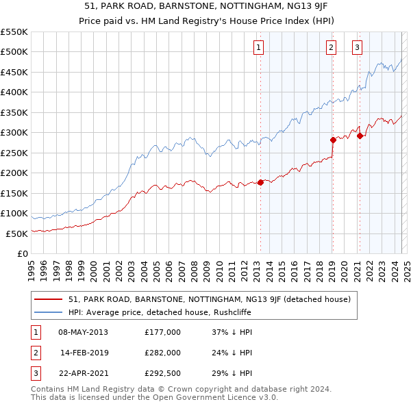 51, PARK ROAD, BARNSTONE, NOTTINGHAM, NG13 9JF: Price paid vs HM Land Registry's House Price Index