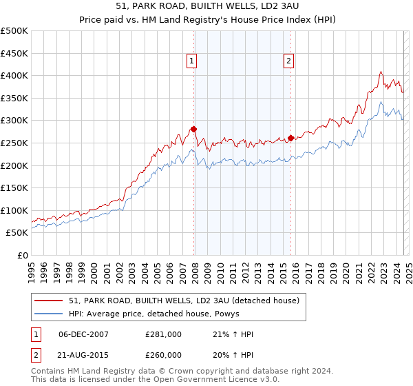 51, PARK ROAD, BUILTH WELLS, LD2 3AU: Price paid vs HM Land Registry's House Price Index