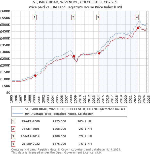 51, PARK ROAD, WIVENHOE, COLCHESTER, CO7 9LS: Price paid vs HM Land Registry's House Price Index