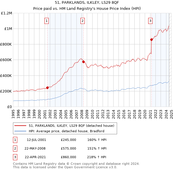 51, PARKLANDS, ILKLEY, LS29 8QF: Price paid vs HM Land Registry's House Price Index