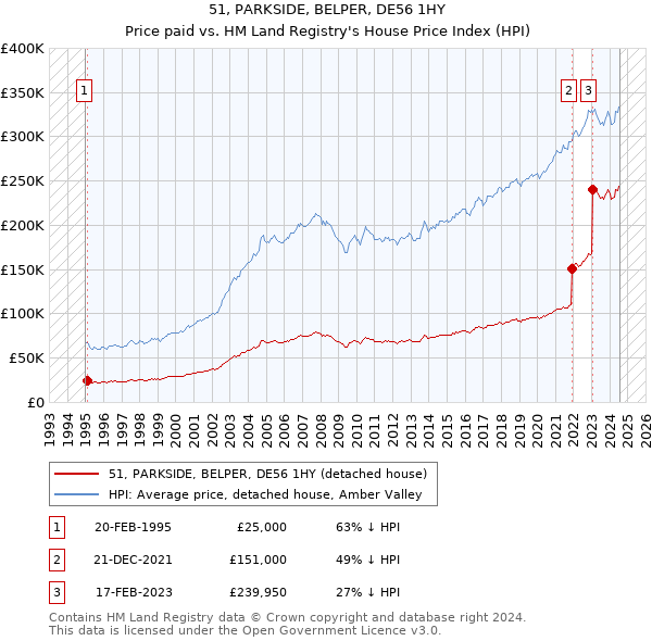 51, PARKSIDE, BELPER, DE56 1HY: Price paid vs HM Land Registry's House Price Index