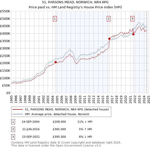 51, PARSONS MEAD, NORWICH, NR4 6PG: Price paid vs HM Land Registry's House Price Index