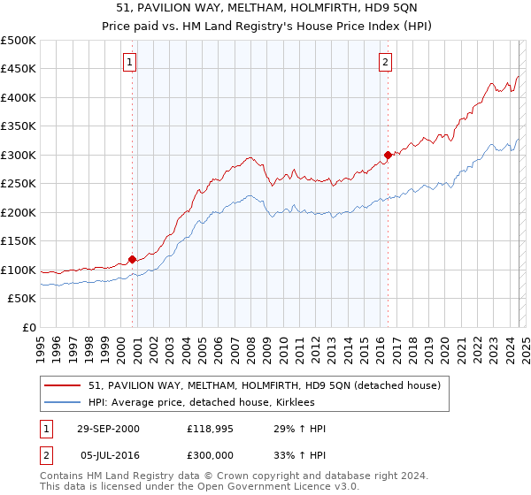 51, PAVILION WAY, MELTHAM, HOLMFIRTH, HD9 5QN: Price paid vs HM Land Registry's House Price Index