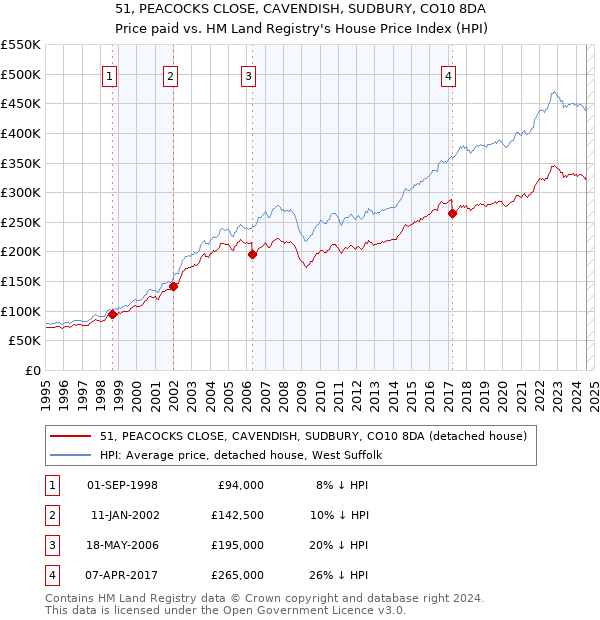 51, PEACOCKS CLOSE, CAVENDISH, SUDBURY, CO10 8DA: Price paid vs HM Land Registry's House Price Index