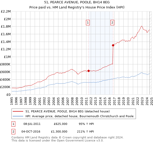 51, PEARCE AVENUE, POOLE, BH14 8EG: Price paid vs HM Land Registry's House Price Index