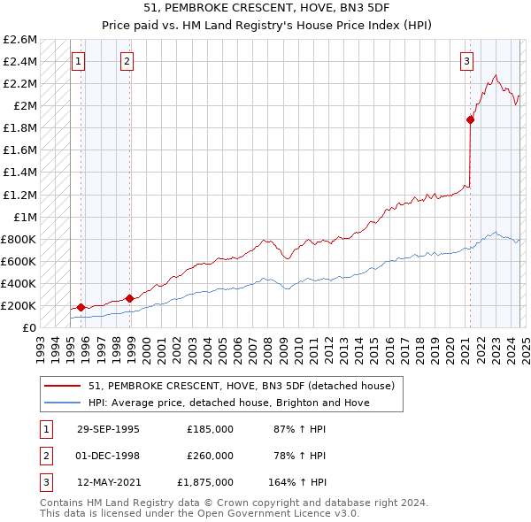 51, PEMBROKE CRESCENT, HOVE, BN3 5DF: Price paid vs HM Land Registry's House Price Index