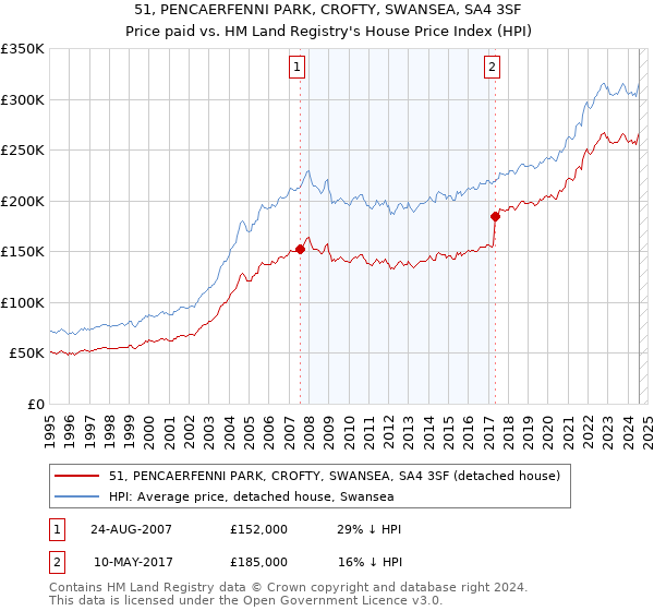 51, PENCAERFENNI PARK, CROFTY, SWANSEA, SA4 3SF: Price paid vs HM Land Registry's House Price Index