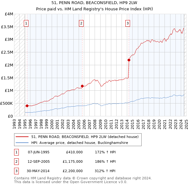 51, PENN ROAD, BEACONSFIELD, HP9 2LW: Price paid vs HM Land Registry's House Price Index