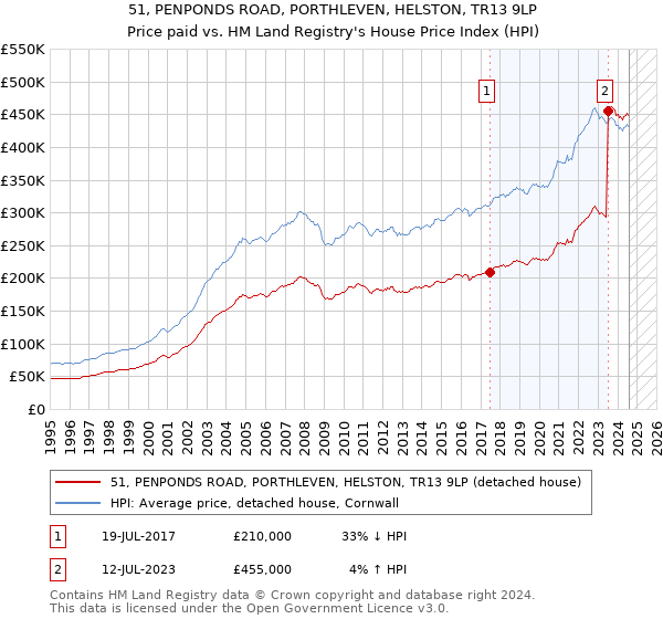 51, PENPONDS ROAD, PORTHLEVEN, HELSTON, TR13 9LP: Price paid vs HM Land Registry's House Price Index