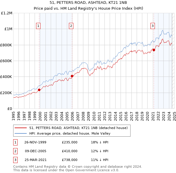 51, PETTERS ROAD, ASHTEAD, KT21 1NB: Price paid vs HM Land Registry's House Price Index