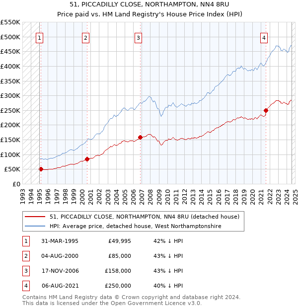 51, PICCADILLY CLOSE, NORTHAMPTON, NN4 8RU: Price paid vs HM Land Registry's House Price Index