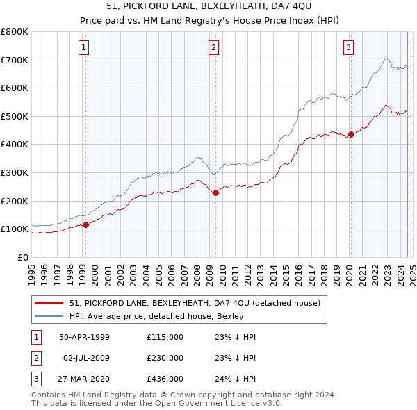 51, PICKFORD LANE, BEXLEYHEATH, DA7 4QU: Price paid vs HM Land Registry's House Price Index