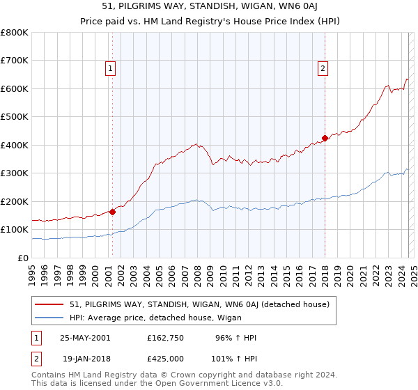 51, PILGRIMS WAY, STANDISH, WIGAN, WN6 0AJ: Price paid vs HM Land Registry's House Price Index