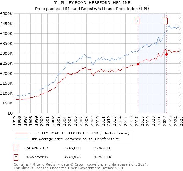 51, PILLEY ROAD, HEREFORD, HR1 1NB: Price paid vs HM Land Registry's House Price Index