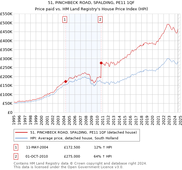 51, PINCHBECK ROAD, SPALDING, PE11 1QF: Price paid vs HM Land Registry's House Price Index