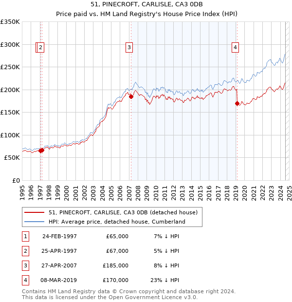 51, PINECROFT, CARLISLE, CA3 0DB: Price paid vs HM Land Registry's House Price Index