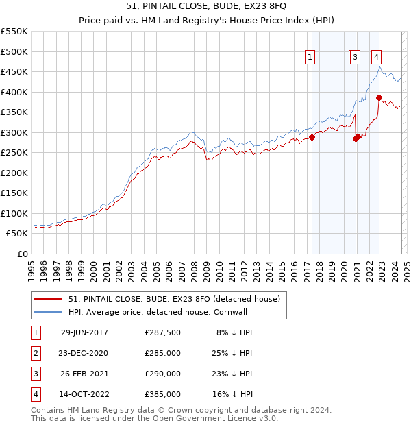 51, PINTAIL CLOSE, BUDE, EX23 8FQ: Price paid vs HM Land Registry's House Price Index