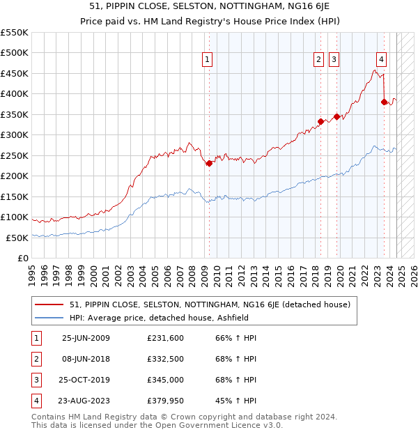 51, PIPPIN CLOSE, SELSTON, NOTTINGHAM, NG16 6JE: Price paid vs HM Land Registry's House Price Index