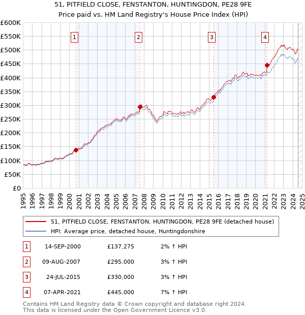 51, PITFIELD CLOSE, FENSTANTON, HUNTINGDON, PE28 9FE: Price paid vs HM Land Registry's House Price Index