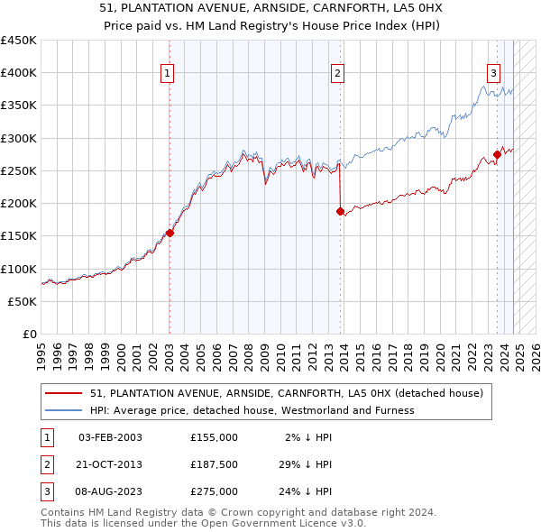 51, PLANTATION AVENUE, ARNSIDE, CARNFORTH, LA5 0HX: Price paid vs HM Land Registry's House Price Index