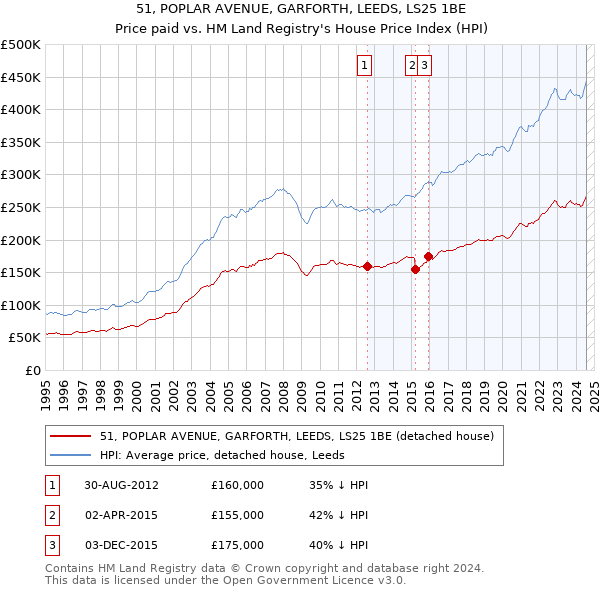 51, POPLAR AVENUE, GARFORTH, LEEDS, LS25 1BE: Price paid vs HM Land Registry's House Price Index