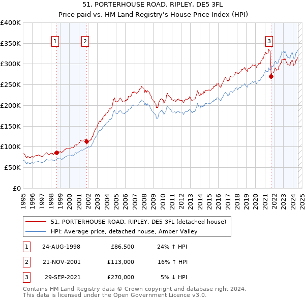 51, PORTERHOUSE ROAD, RIPLEY, DE5 3FL: Price paid vs HM Land Registry's House Price Index