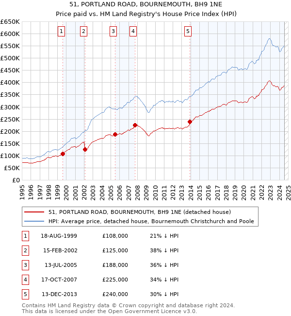 51, PORTLAND ROAD, BOURNEMOUTH, BH9 1NE: Price paid vs HM Land Registry's House Price Index