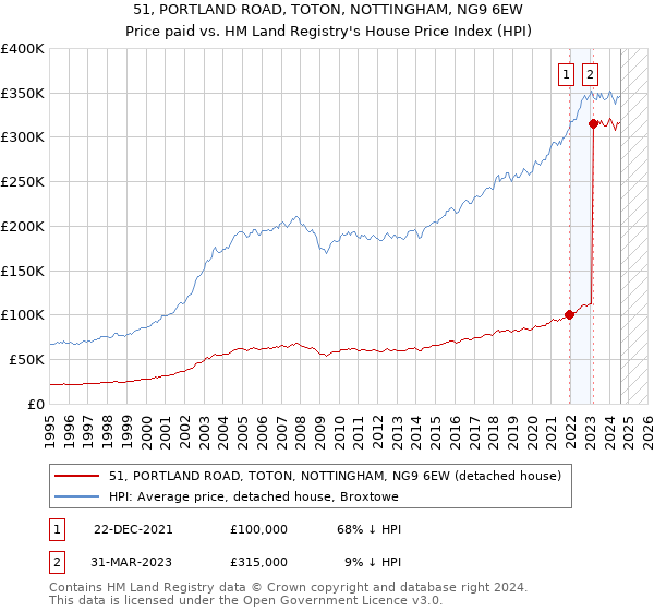 51, PORTLAND ROAD, TOTON, NOTTINGHAM, NG9 6EW: Price paid vs HM Land Registry's House Price Index