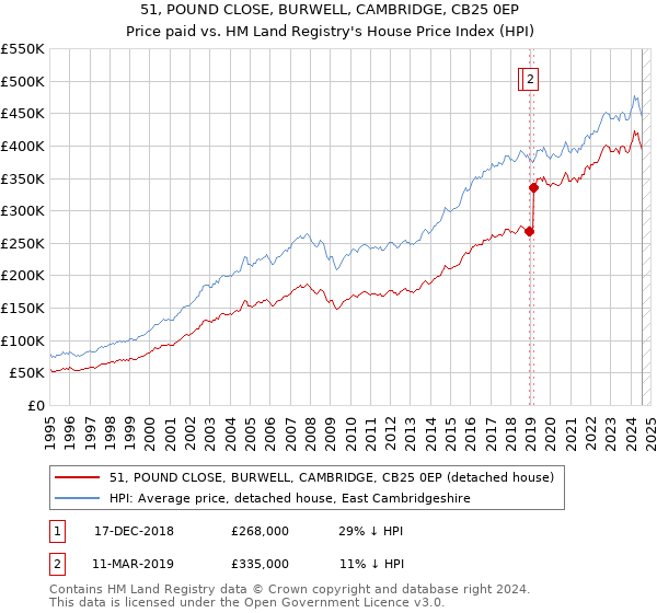 51, POUND CLOSE, BURWELL, CAMBRIDGE, CB25 0EP: Price paid vs HM Land Registry's House Price Index