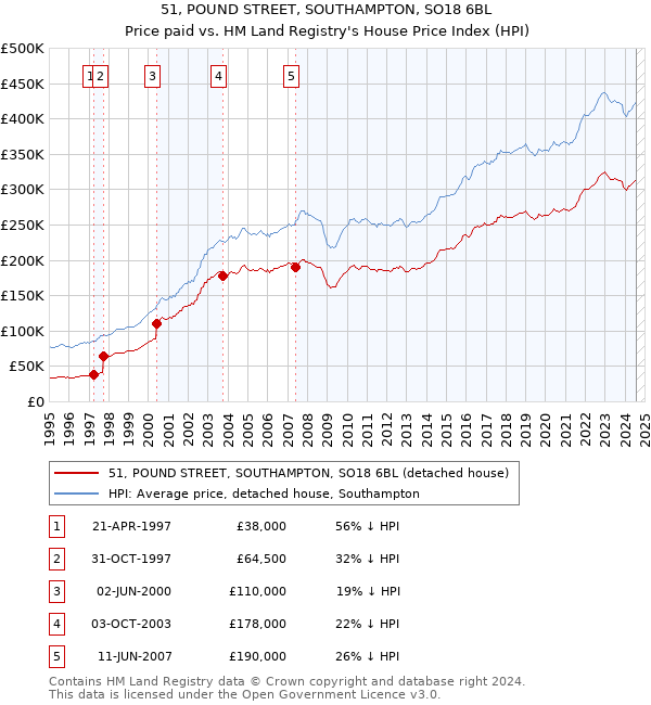 51, POUND STREET, SOUTHAMPTON, SO18 6BL: Price paid vs HM Land Registry's House Price Index