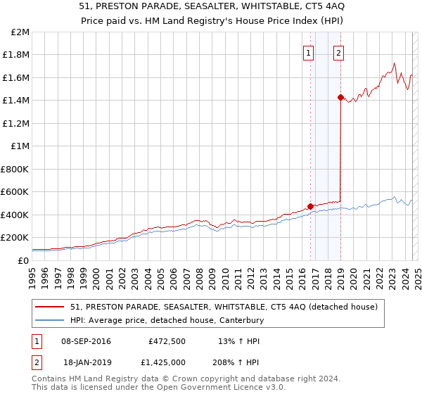 51, PRESTON PARADE, SEASALTER, WHITSTABLE, CT5 4AQ: Price paid vs HM Land Registry's House Price Index