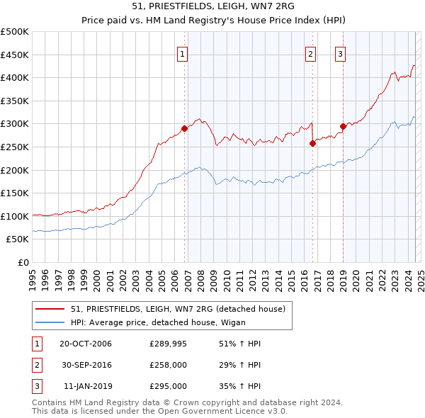 51, PRIESTFIELDS, LEIGH, WN7 2RG: Price paid vs HM Land Registry's House Price Index