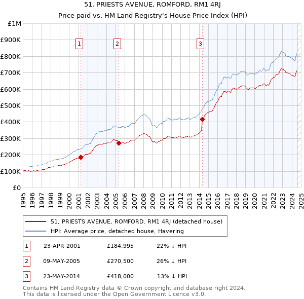 51, PRIESTS AVENUE, ROMFORD, RM1 4RJ: Price paid vs HM Land Registry's House Price Index