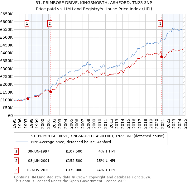 51, PRIMROSE DRIVE, KINGSNORTH, ASHFORD, TN23 3NP: Price paid vs HM Land Registry's House Price Index