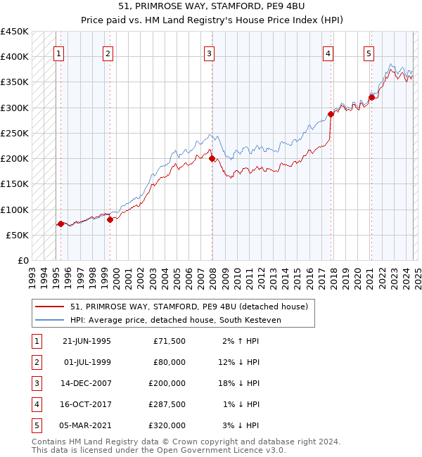 51, PRIMROSE WAY, STAMFORD, PE9 4BU: Price paid vs HM Land Registry's House Price Index