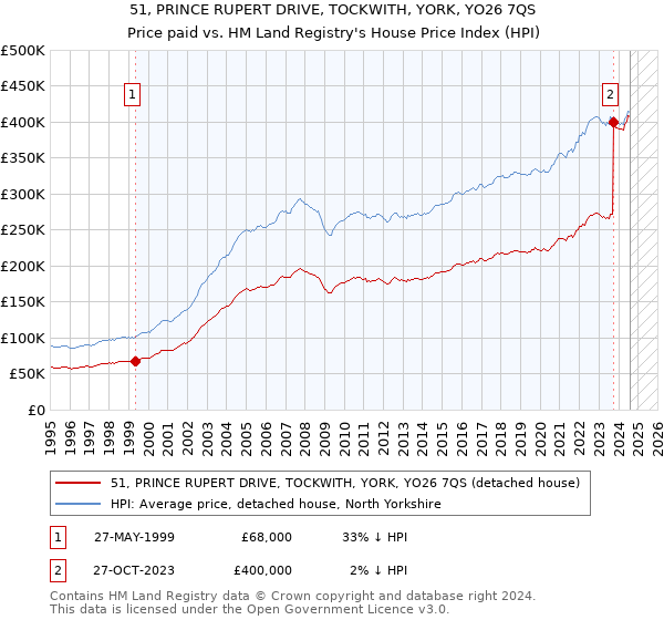 51, PRINCE RUPERT DRIVE, TOCKWITH, YORK, YO26 7QS: Price paid vs HM Land Registry's House Price Index