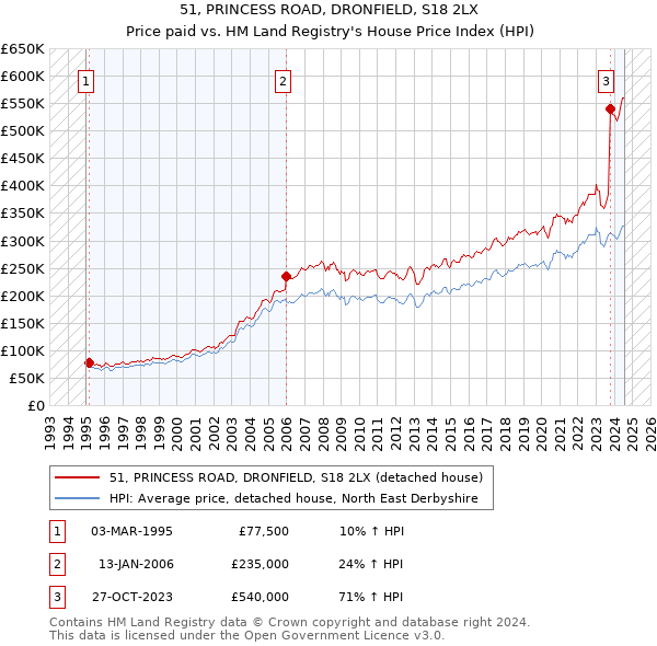 51, PRINCESS ROAD, DRONFIELD, S18 2LX: Price paid vs HM Land Registry's House Price Index