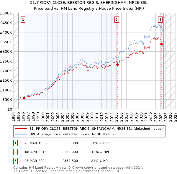 51, PRIORY CLOSE, BEESTON REGIS, SHERINGHAM, NR26 8SL: Price paid vs HM Land Registry's House Price Index