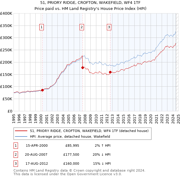 51, PRIORY RIDGE, CROFTON, WAKEFIELD, WF4 1TF: Price paid vs HM Land Registry's House Price Index