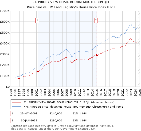 51, PRIORY VIEW ROAD, BOURNEMOUTH, BH9 3JH: Price paid vs HM Land Registry's House Price Index