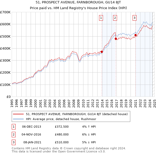 51, PROSPECT AVENUE, FARNBOROUGH, GU14 8JT: Price paid vs HM Land Registry's House Price Index