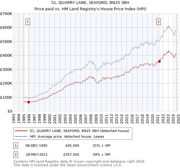 51, QUARRY LANE, SEAFORD, BN25 3BH: Price paid vs HM Land Registry's House Price Index