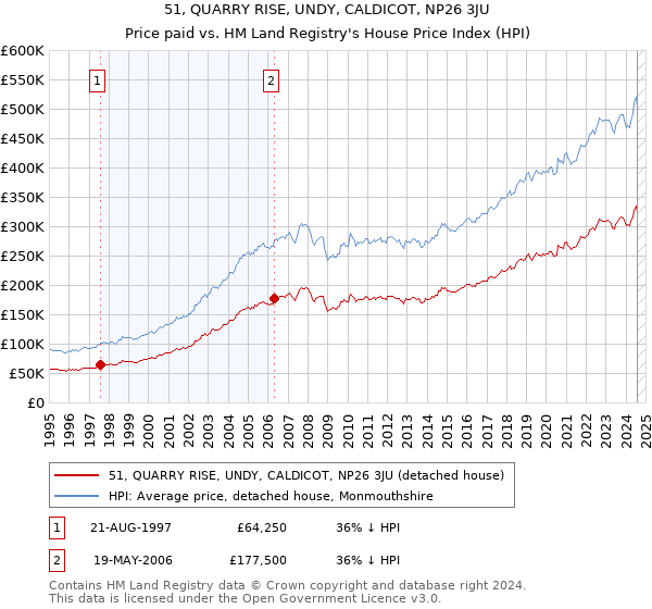 51, QUARRY RISE, UNDY, CALDICOT, NP26 3JU: Price paid vs HM Land Registry's House Price Index