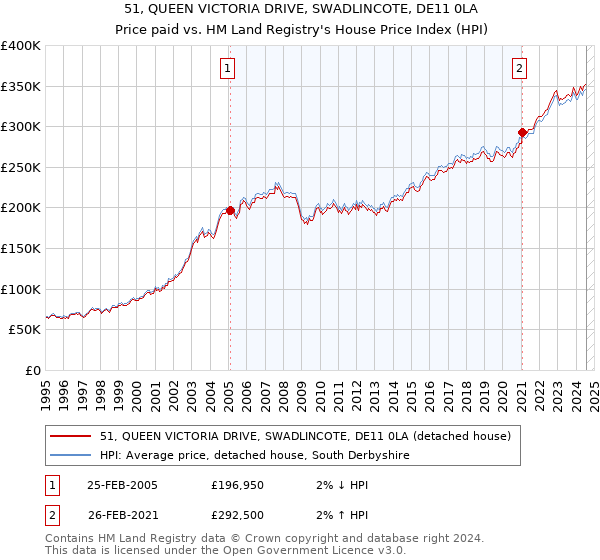 51, QUEEN VICTORIA DRIVE, SWADLINCOTE, DE11 0LA: Price paid vs HM Land Registry's House Price Index