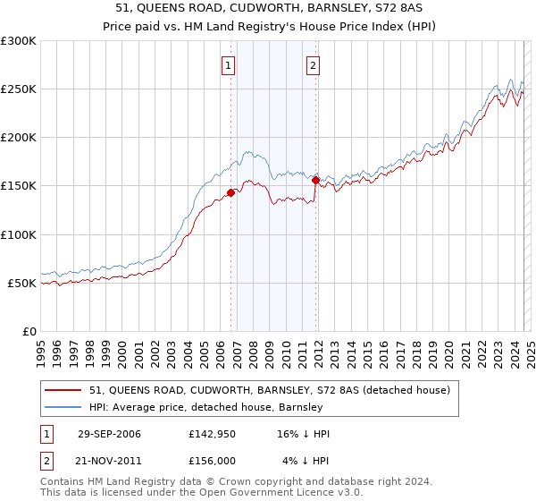 51, QUEENS ROAD, CUDWORTH, BARNSLEY, S72 8AS: Price paid vs HM Land Registry's House Price Index