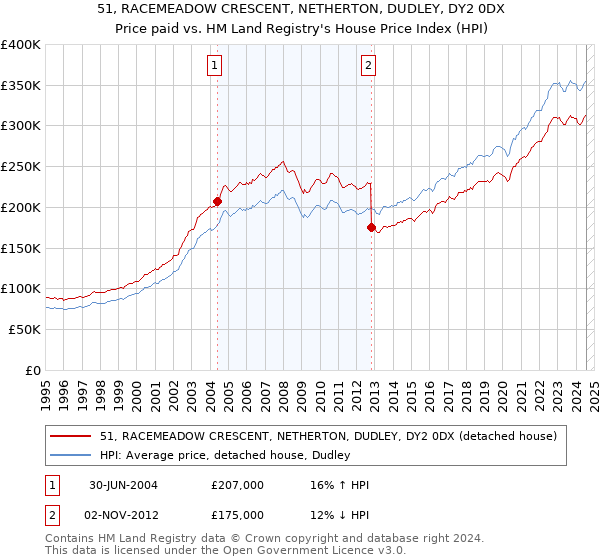 51, RACEMEADOW CRESCENT, NETHERTON, DUDLEY, DY2 0DX: Price paid vs HM Land Registry's House Price Index