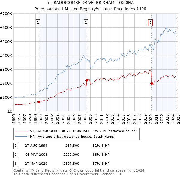 51, RADDICOMBE DRIVE, BRIXHAM, TQ5 0HA: Price paid vs HM Land Registry's House Price Index