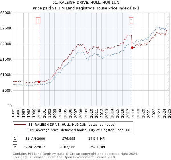 51, RALEIGH DRIVE, HULL, HU9 1UN: Price paid vs HM Land Registry's House Price Index