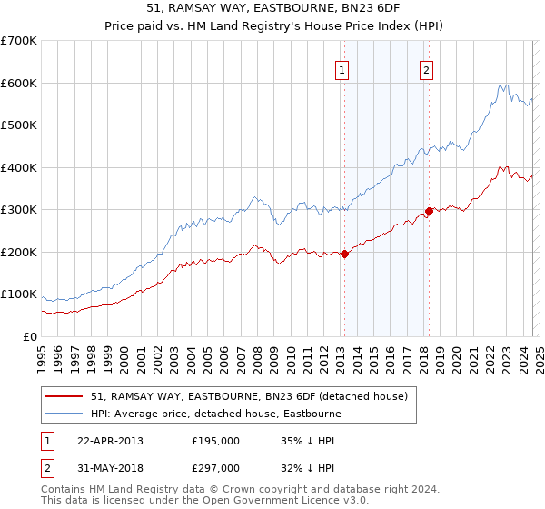 51, RAMSAY WAY, EASTBOURNE, BN23 6DF: Price paid vs HM Land Registry's House Price Index